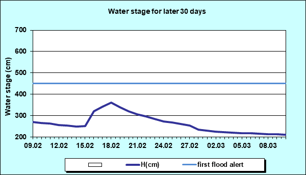 Water stage for later 30 Days