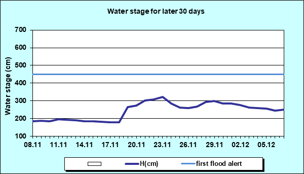 Water stage for later 30 Days