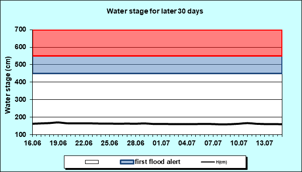 Water stage for later 30 Days
