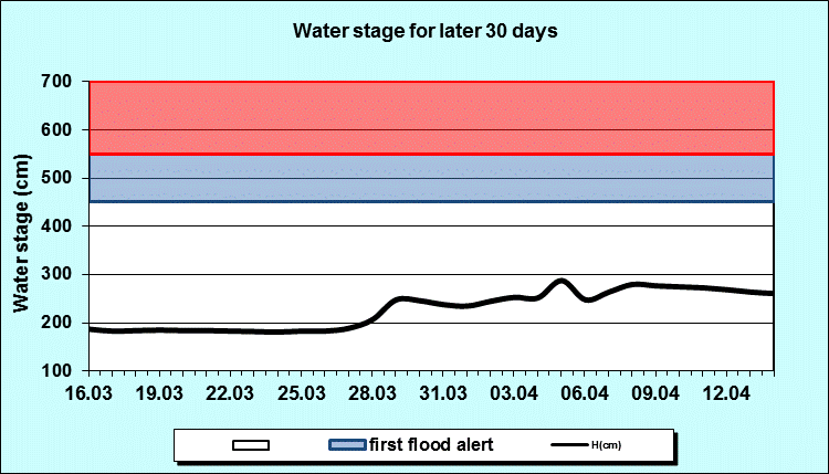 Water stage for later 30 Days