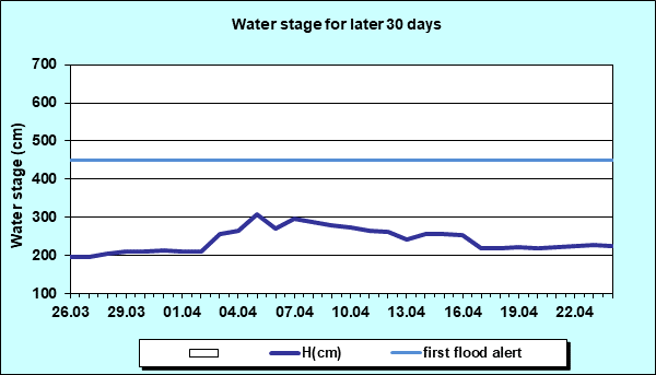 Water stage for later 30 Days