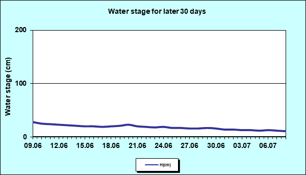 Water stage for later 30 Days