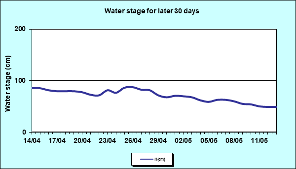 Water stage for later 30 Days