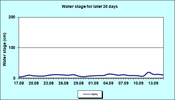 Water stage for later 30 Days