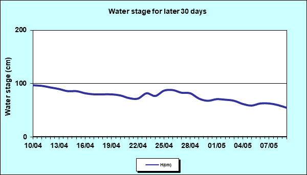 Water stage for later 30 Days