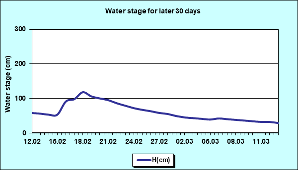 Water stage for later 30 Days