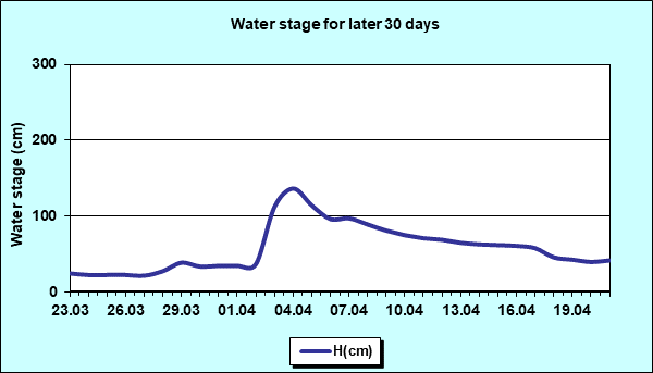 Water stage for later 30 Days