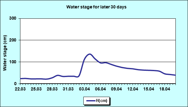 Water stage for later 30 Days
