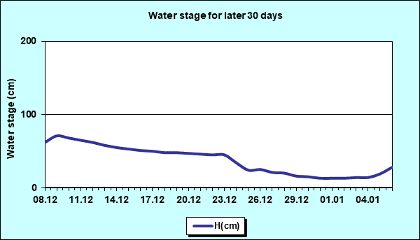 Water stage for later 30 Days