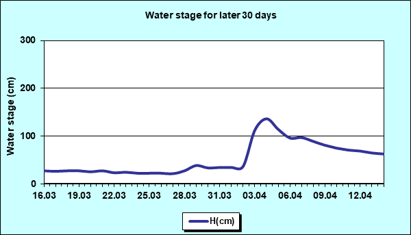 Water stage for later 30 Days