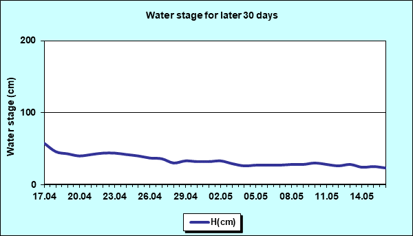 Water stage for later 30 Days