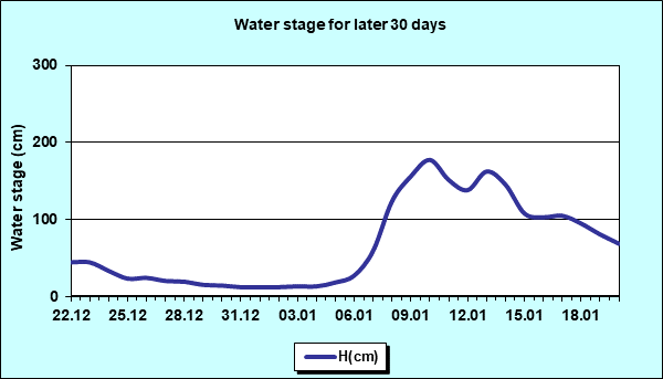 Water stage for later 30 Days