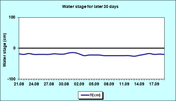 Water stage for later 30 Days
