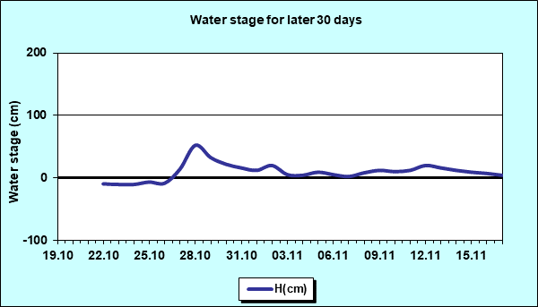 Water stage for later 30 Days