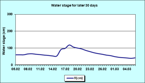 Water stage for later 30 Days