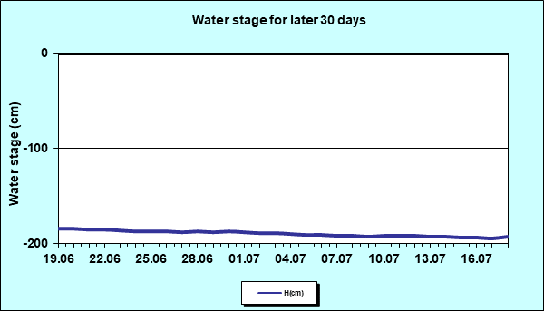 Water stage for later 30 Days
