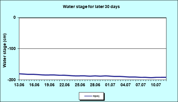 Water stage for later 30 Days