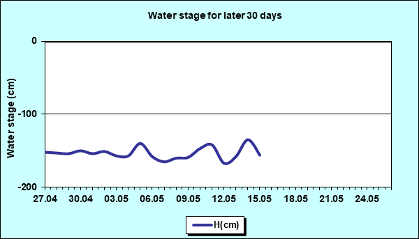 Water stage for later 30 Days