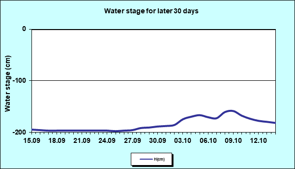 Water stage for later 30 Days