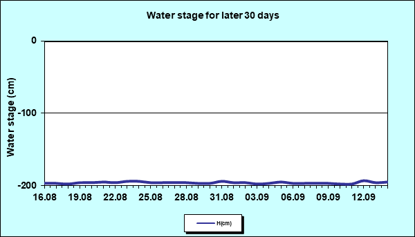Water stage for later 30 Days