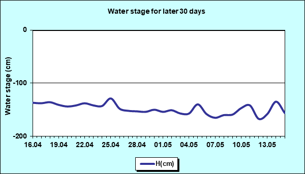 Water stage for later 30 Days