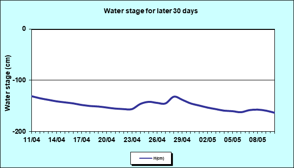 Water stage for later 30 Days