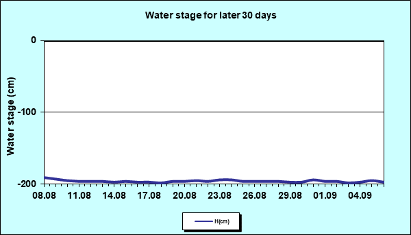 Water stage for later 30 Days