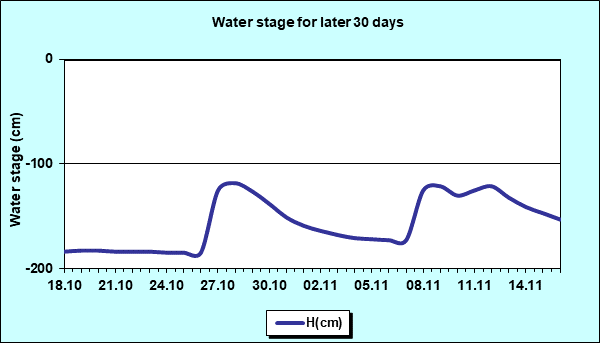 Water stage for later 30 Days