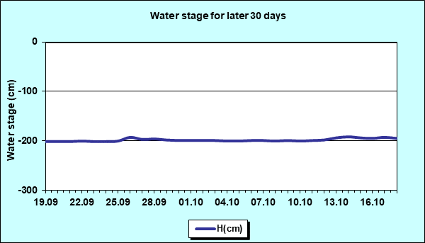 Water stage for later 30 Days