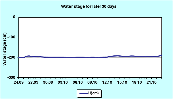 Water stage for later 30 Days