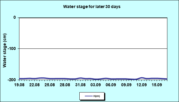 Water stage for later 30 Days