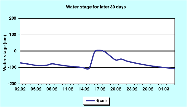 Water stage for later 30 Days