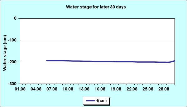 Water stage for later 30 Days