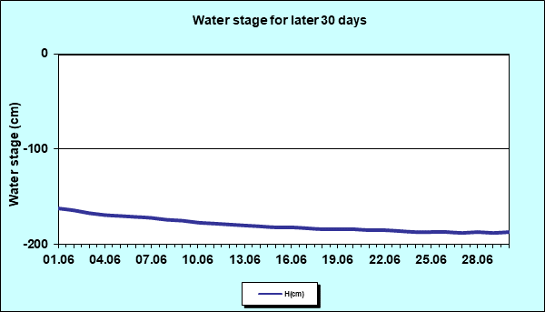 Water stage for later 30 Days