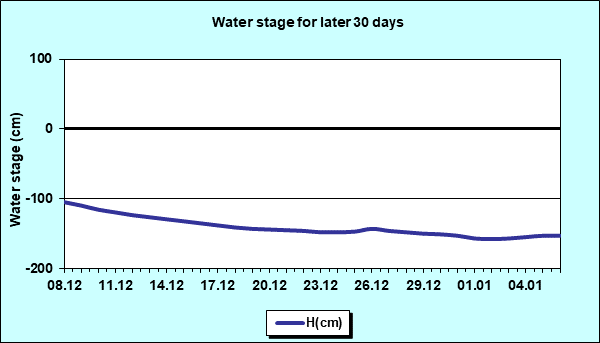Water stage for later 30 Days