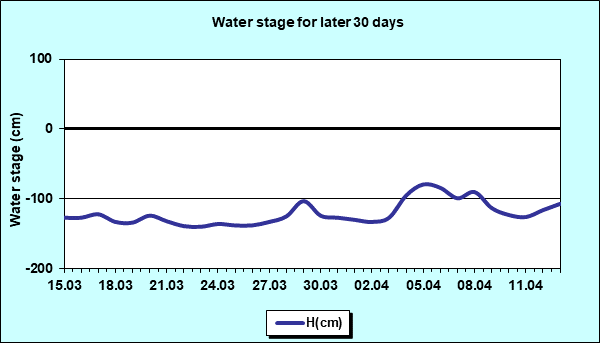 Water stage for later 30 Days