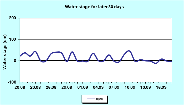 Water stage for later 30 Days