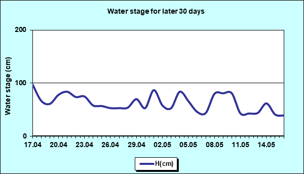 Water stage for later 30 Days