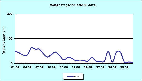 Water stage for later 30 Days