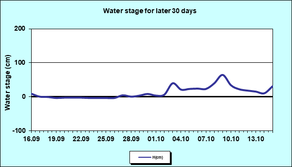 Water stage for later 30 Days
