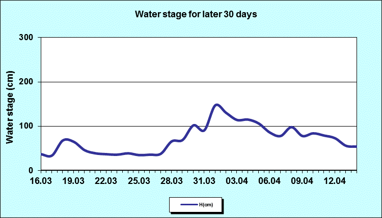 Water stage for later 30 Days