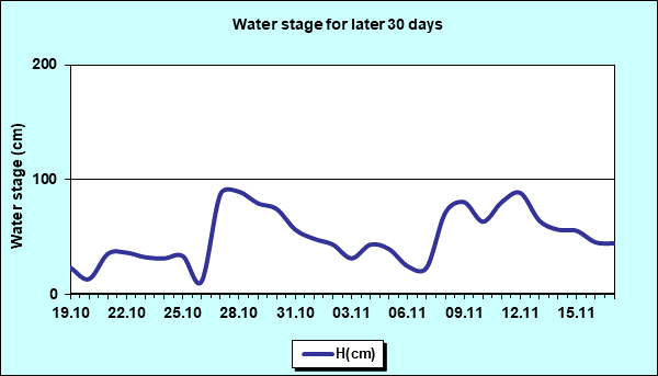 Water stage for later 30 Days