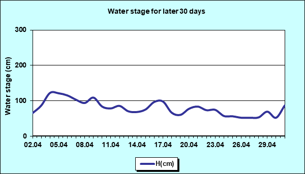 Water stage for later 30 Days