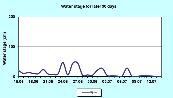 Water stage for later 30 Days