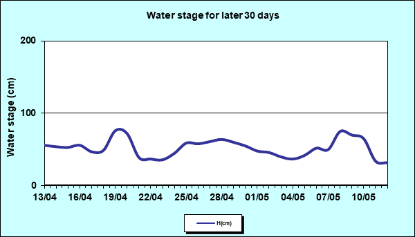 Water stage for later 30 Days