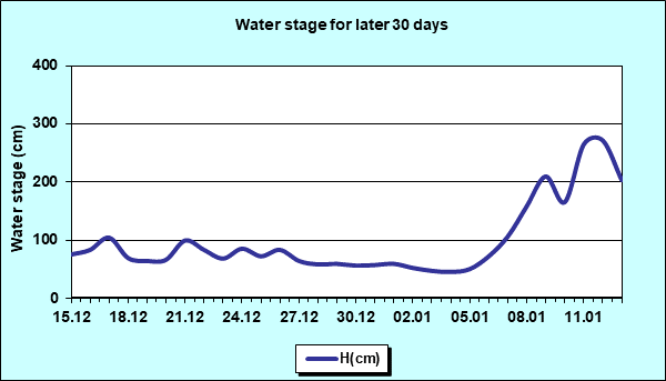 Water stage for later 30 Days