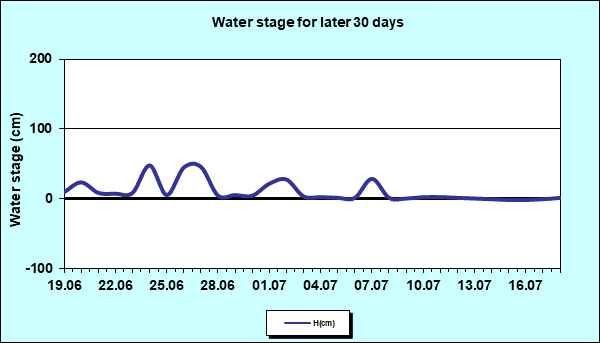 Water stage for later 30 Days
