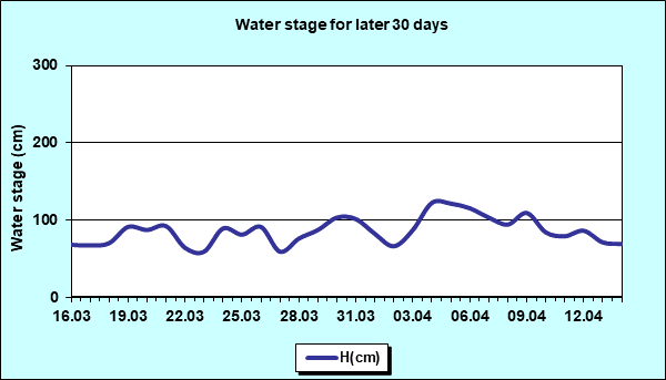 Water stage for later 30 Days