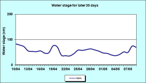 Water stage for later 30 Days