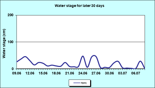 Water stage for later 30 Days